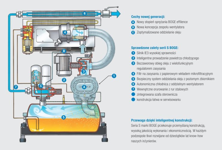 Schemat sprężarki śrubowej olejowej BOGE Seria S3